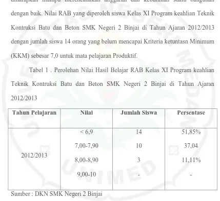 Tabel 1 . Perolehan Nilai Hasil Belajar RAB Kelas XI Program keahlian 