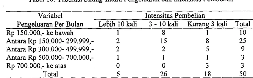 Tabel 11. Tabulasi Silang Basil Transformasi antara Intensitas 