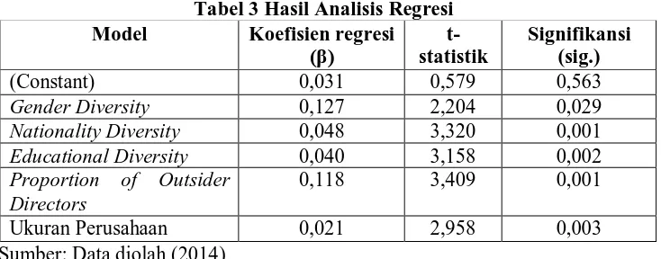 Tabel 3 Hasil Analisis Regresi Koefisien regresi t-