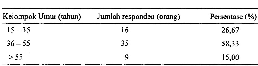 Tabel 5. Distribusi Peternak Contoh menurut Umur di Kecamatan Sukaraja 