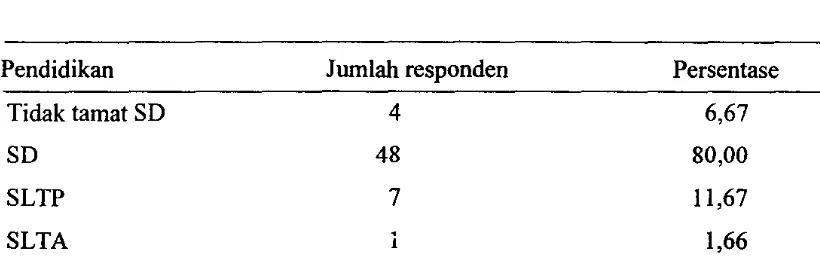 Tabel 6. Distribusi Petemak Contoh menurut Tingkat Pendidikan di Kecamatan Sukaraja 