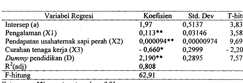 Tabel 14. Hasil Analisis Regresi Faktor-faktor yang Mempengaruhi Produktivitas Tenaga Kerja pada Usaha Peternakan Sapi Perah Rakyat di Kecamatan SUkaraja 