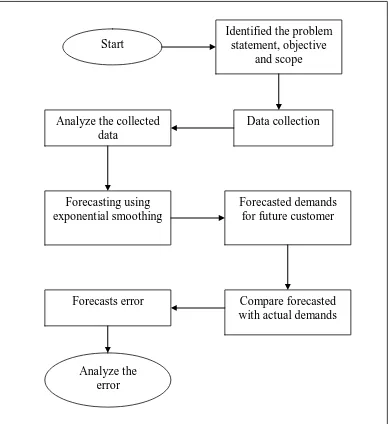 Figure 1. 1: Flow chart represents the research methodology 
