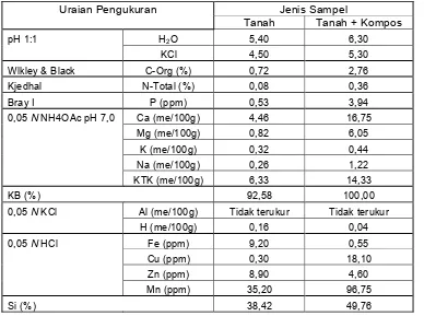 Tabel 2 Sifat kimia tanah lokasi penelitian 