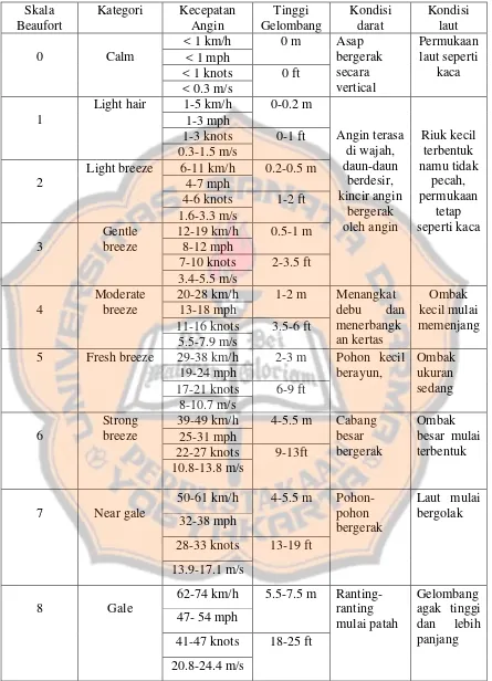 Tabel 2.1 Skala Beaufort 