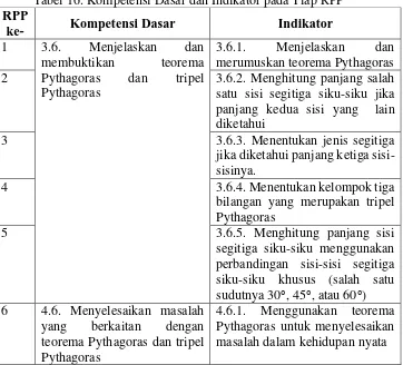Tabel 16. Kompetensi Dasar dan Indikator pada Tiap RPP 