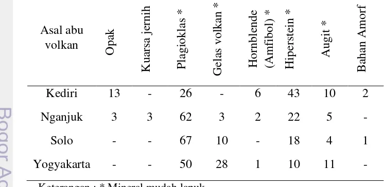Tabel 1  Hasil analisis mineral fraksi pasir dengan ukuran partikel antara >100 