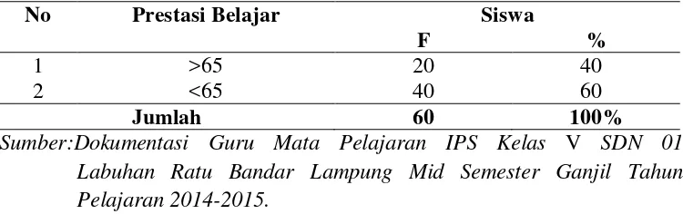 Tabel 1.1 Prestasi  Belajar mata pelajaran IPS Siswa Kelas V SDN 1 Labuhan Ratu Bandar Lampung Mid Semester Ganjil Tahun Pelajaran 2014-2015