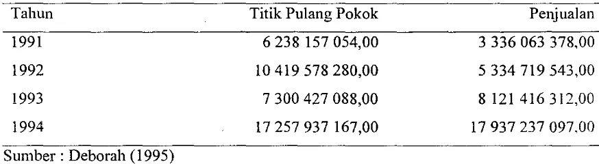 Tabel 4. Perbandingan Nilai Penjualan dengan Titik Pulang Pokok 