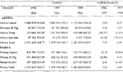 Tabelll. Laporan Neraea KUD Makmur Tahun 1996-1998 