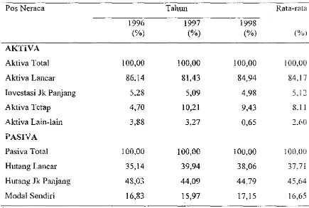 Tabel12. Analisis Persentase per Komponen Neraca KUD Makmur Tahun 1996-1998 Terhadap Total Aktiva dan Pas iva 