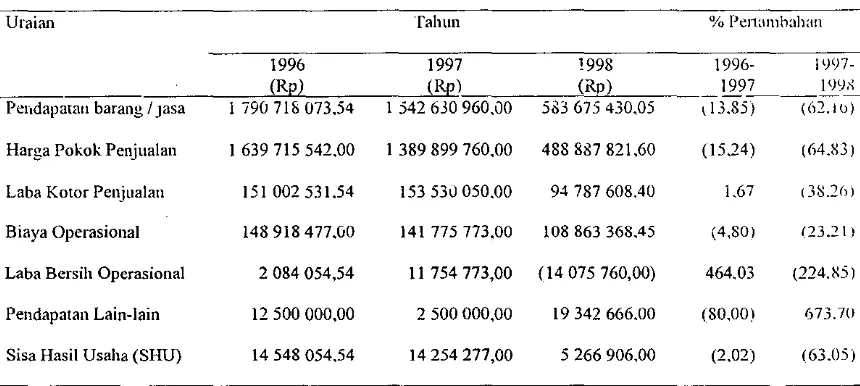 Tabel 15. Laporan Rugi Laba KUD Makmur Tahun 1996-1998 
