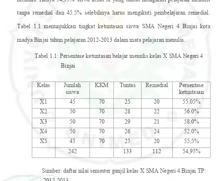 Tabel 1.1 menunjukkan tingkat ketuntasan siswa SMA Negeri 4 Binjai kota 