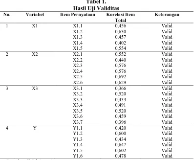 Tabel 1. Hasil Uji Validitas