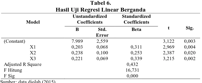 Tabel 6. Hasil Uji Regresi Linear Berganda 