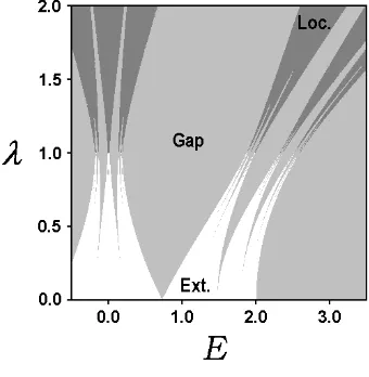 FIG. 3. The phase diagram of the Harper equation with a quasiperiodic potential (17).