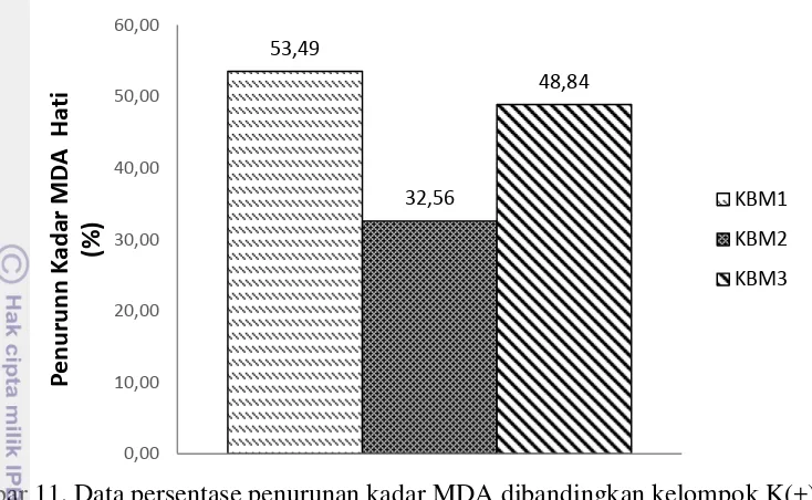 Gambar 11. Data persentase penurunan kadar MDA dibandingkan kelompok K(+) 