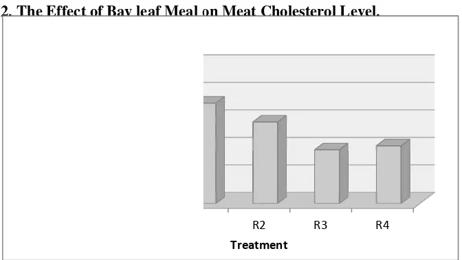Fig 2. Comparison b between treatment and Cholesterol level (mg/dl)l).  