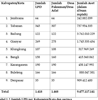 Tabel 1.2 Jumlah LPD per Kabupaten/Kota dan asetnya 