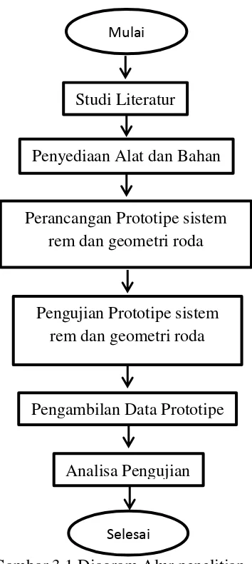 Gambar 3.1 Diagram Alur penelitian 