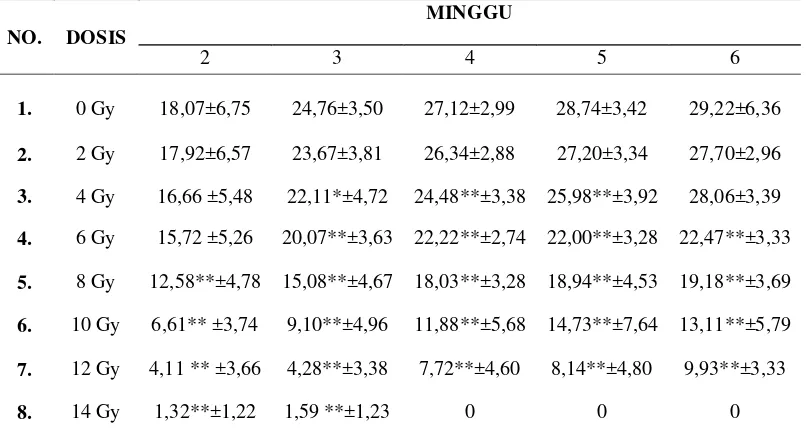 Tabel 1. Rataan tinggi tanaman bawang merah dengan perlakuan iradiasi sinar gamma. 