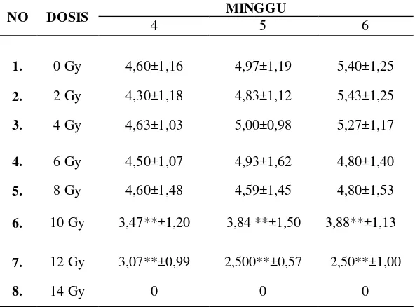 Tabel 3. Rataan jumlah anakan tanaman bawang merah dengan perlakuan iradiasi sinar gamma 