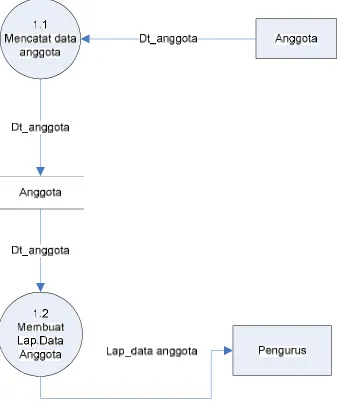 Gambar 4.6  Data Flow Diagram (DFD) level 1 proses 1 yang sedang berjalan