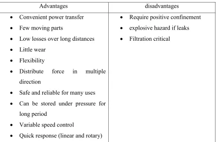 Table 1: Advantages and disadvantages of hydraulic system 