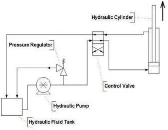 Figure 4: Pneumatic basic system 