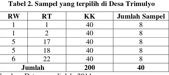Tabel 2. Sampel yang terpilih di Desa Trimulyo 