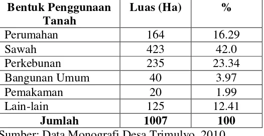Tabel 3. Distribusi Luas Wilayah Desa Trimulyo Menurut Penggunaan 