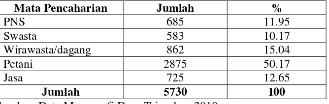 Tabel 8. Distribusi Penduduk Menurut Mata Pencaharian 