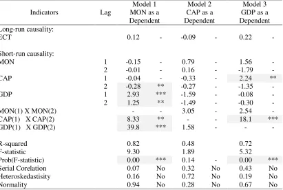Tabel 4 Ringkasan Hasil Granger Causality Based on Vector Error Correction Model 