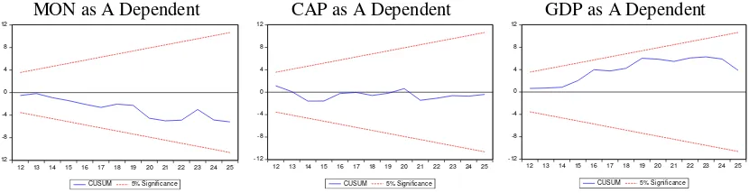 Gambar 1. Cusum Test of VECM Stability 