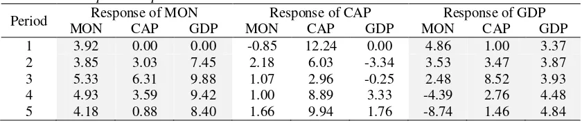 Tabel 5 Hasil Impulse Response Function 