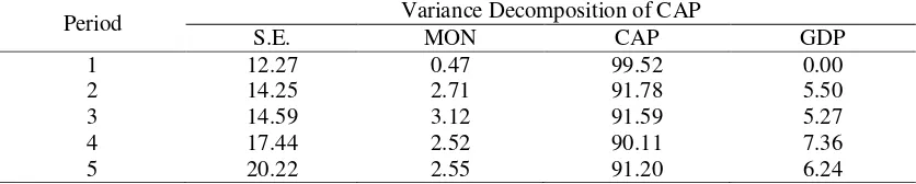 Tabel 6 Forcast Error Variance Decomposition (FEVD) Money Market 