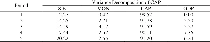 Tabel 6 Forcast Error Variance Decomposition (FEVD) Money Market 