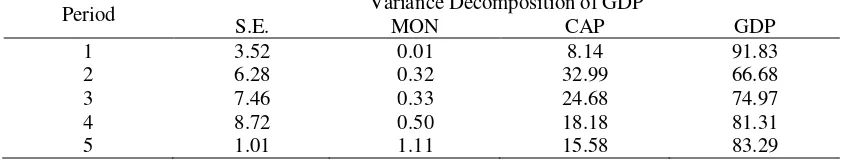 Tabel 8.  Forcast Error Variance Decomposition (FEVD) Gross Domestic Product (GDP) 
