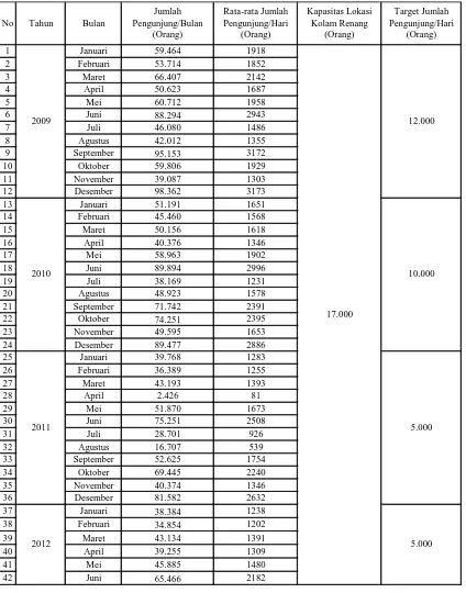 Tabel 1.1  Data Jumlah Pengunjung Kolam Renang Karang Setra 