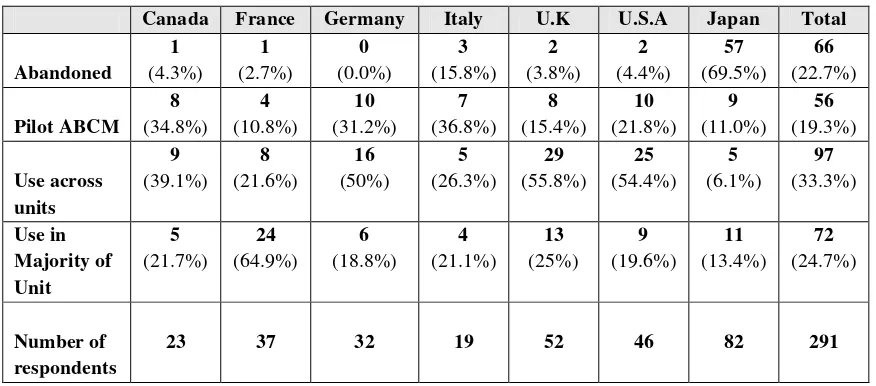 Table 2.3: Stages of ABC by Country (Bhimani et al. 2007) 