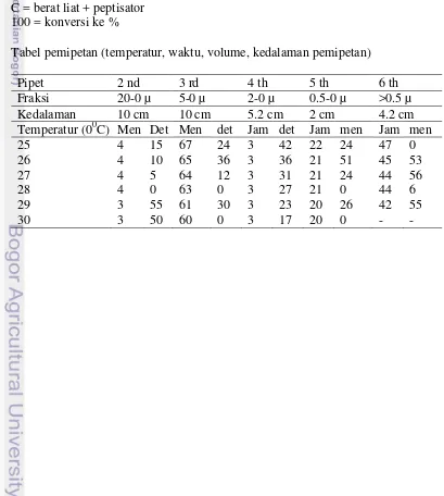 Tabel pemipetan (temperatur, waktu, volume, kedalaman pemipetan) 