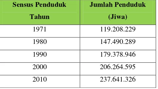 Tabel 1. Jumlah penduduk Indonesia Tahun 1971-2010 