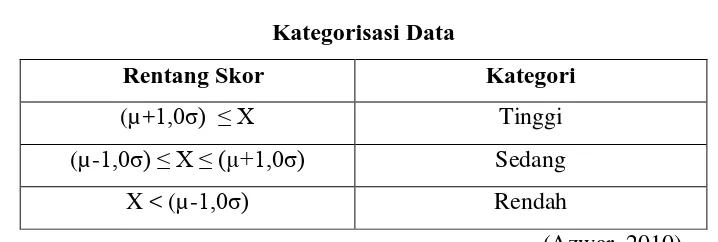 Tabel 3.7 Kategorisasi Data  