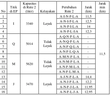 Tabel 4.6 Hasil Pembentukan Rute 1 dan Rute 2  dari Rute Ejection Pool 