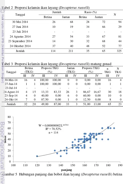 Tabel 2  Proporsi kelamin ikan layang (Decapterus russelli) 