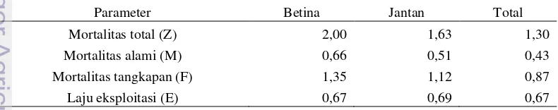 Tabel 5 Mortalitas dan laju eksploitasi ikan layang (Decapterus russelli) 