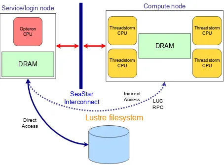 Figure 5. Indirect access to Lustre ﬁlesystemfrom Threadstorm processors (via LUC RPC)