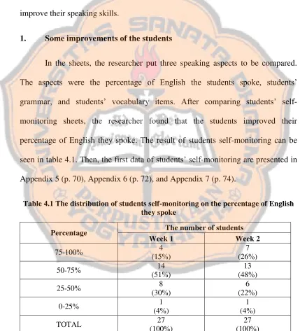 Table 4.1 The distribution of students self-monitoring on the percentage of English 