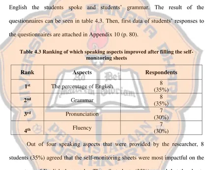 Table 4.3 Ranking of which speaking aspects improved after filling the self-