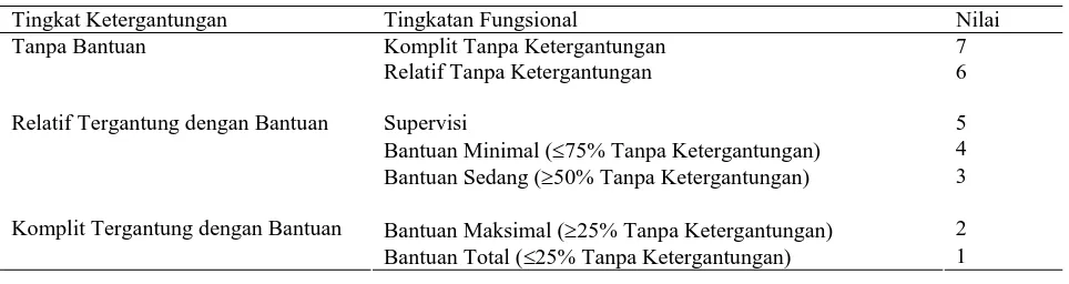 Tabel 2. Interpretasi Nilai Functional Independence Measure9-10 
